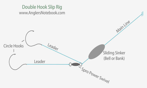 Use a double hook slip sinker rig to attract more catfish